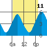 Greenwich Pier tide chart for Monday, September 11, 2023
