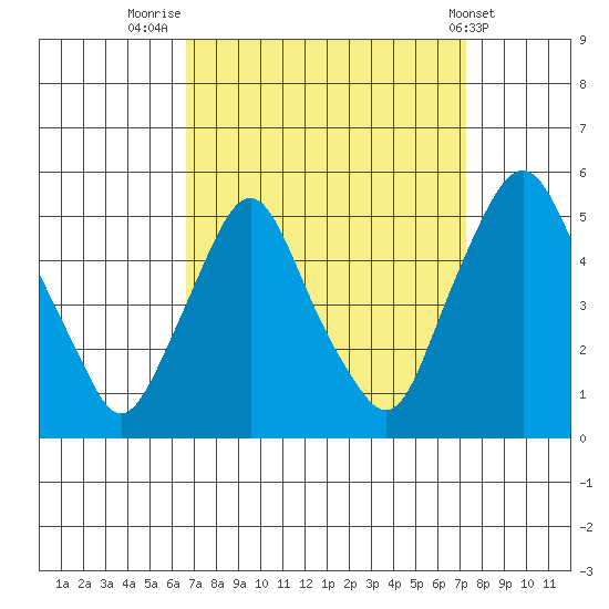 Greenwich Pier tide chart for Tuesday, September 12, 2023