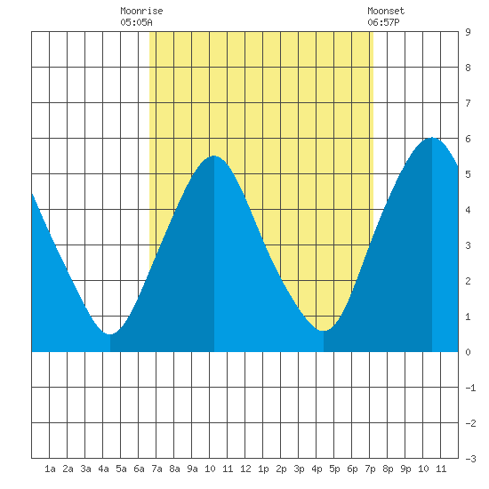 Greenwich Pier tide chart for Wednesday, September 13, 2023