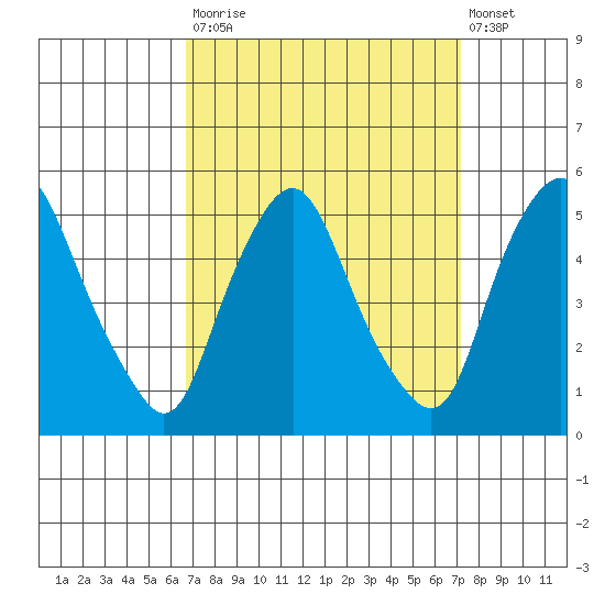 Greenwich Pier tide chart for Friday, September 15, 2023