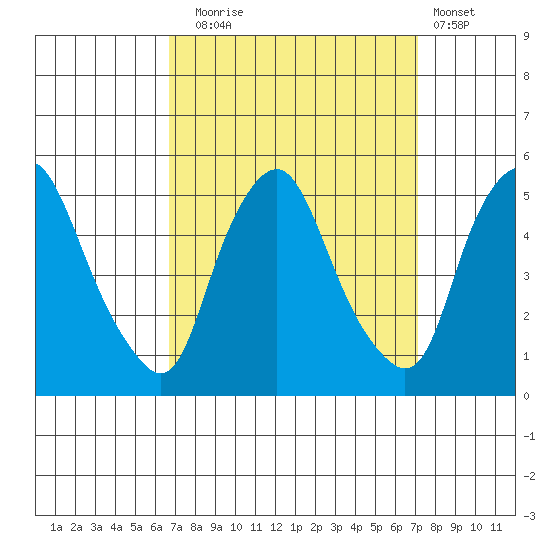 Greenwich Pier tide chart for Saturday, September 16, 2023