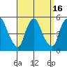 Greenwich Pier tide chart for Saturday, September 16, 2023