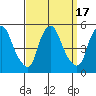 Greenwich Pier tide chart for Sunday, September 17, 2023
