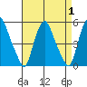 Greenwich Pier tide chart for Friday, September 1, 2023