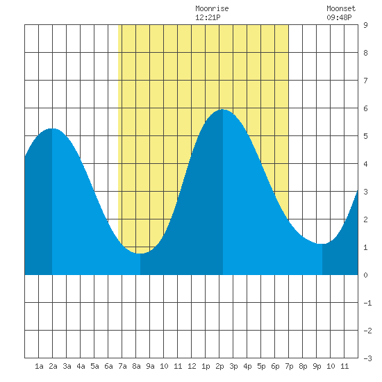 Greenwich Pier tide chart for Wednesday, September 20, 2023