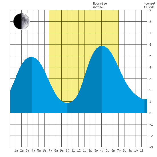 Greenwich Pier tide chart for Friday, September 22, 2023