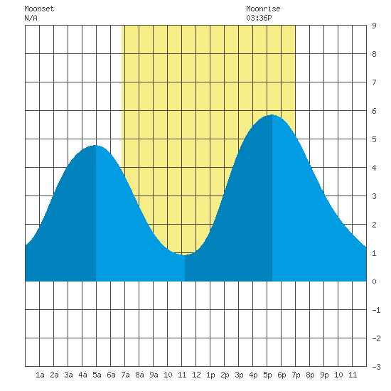 Greenwich Pier tide chart for Saturday, September 23, 2023
