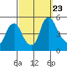 Greenwich Pier tide chart for Saturday, September 23, 2023