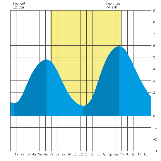 Greenwich Pier tide chart for Sunday, September 24, 2023