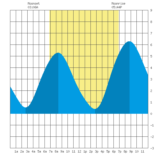 Greenwich Pier tide chart for Tuesday, September 26, 2023