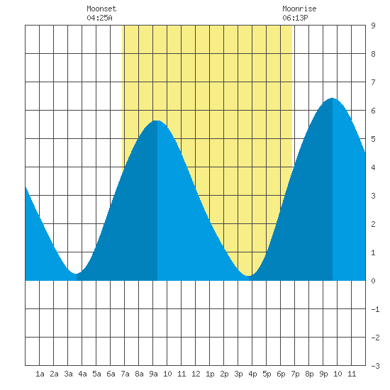 Greenwich Pier tide chart for Wednesday, September 27, 2023