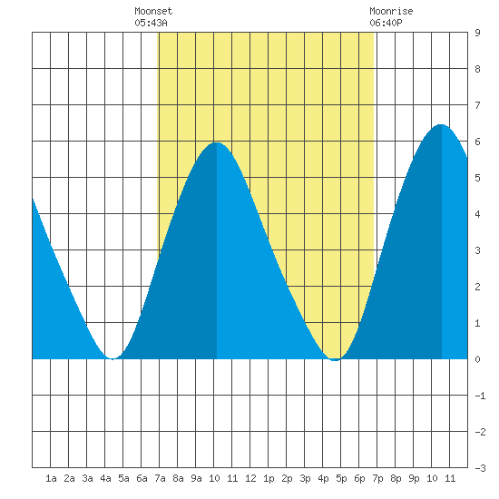 Greenwich Pier tide chart for Thursday, September 28, 2023