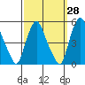 Greenwich Pier tide chart for Thursday, September 28, 2023