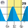 Greenwich Pier tide chart for Friday, September 29, 2023