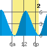 Greenwich Pier tide chart for Saturday, September 2, 2023