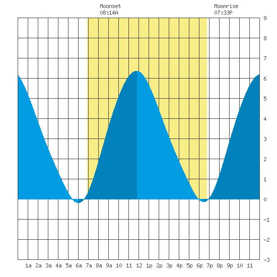 Greenwich Pier tide chart for Saturday, September 30, 2023