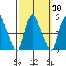 Greenwich Pier tide chart for Saturday, September 30, 2023