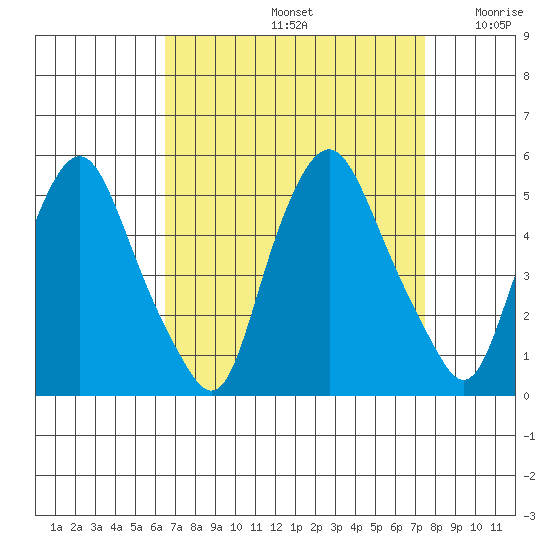 Greenwich Pier tide chart for Monday, September 4, 2023