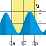 Greenwich Pier tide chart for Tuesday, September 5, 2023