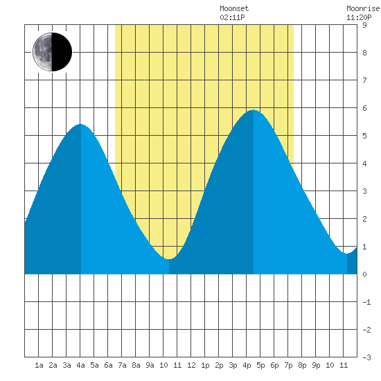 Greenwich Pier tide chart for Wednesday, September 6, 2023