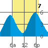 Greenwich Pier tide chart for Thursday, September 7, 2023