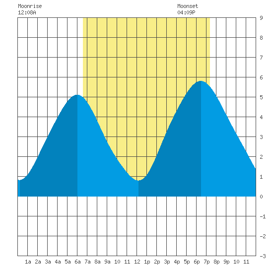Greenwich Pier tide chart for Friday, September 8, 2023
