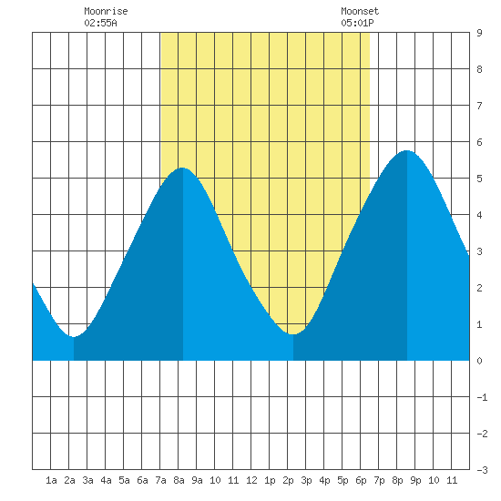 Greenwich Pier tide chart for Tuesday, October 10, 2023