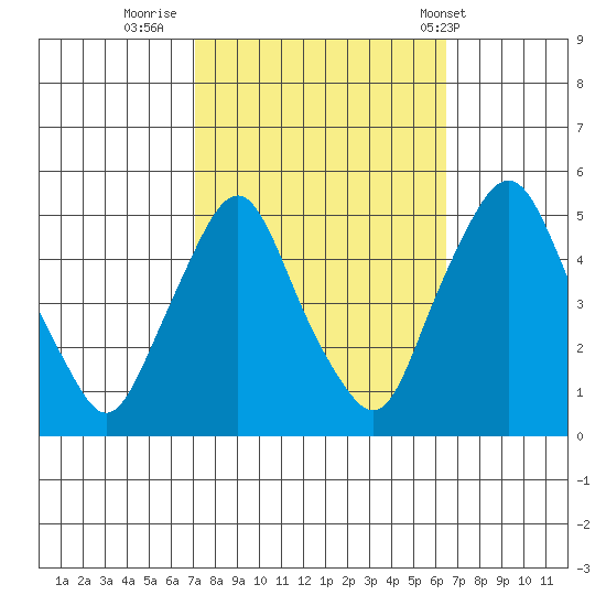 Greenwich Pier tide chart for Wednesday, October 11, 2023