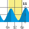 Greenwich Pier tide chart for Wednesday, October 11, 2023