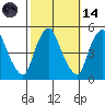 Greenwich Pier tide chart for Saturday, October 14, 2023