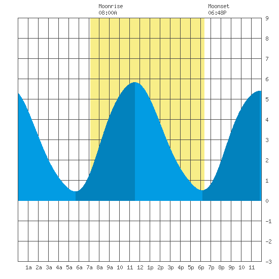 Greenwich Pier tide chart for Sunday, October 15, 2023