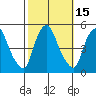 Greenwich Pier tide chart for Sunday, October 15, 2023