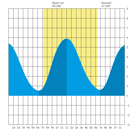 Greenwich Pier tide chart for Monday, October 16, 2023