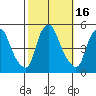 Greenwich Pier tide chart for Monday, October 16, 2023