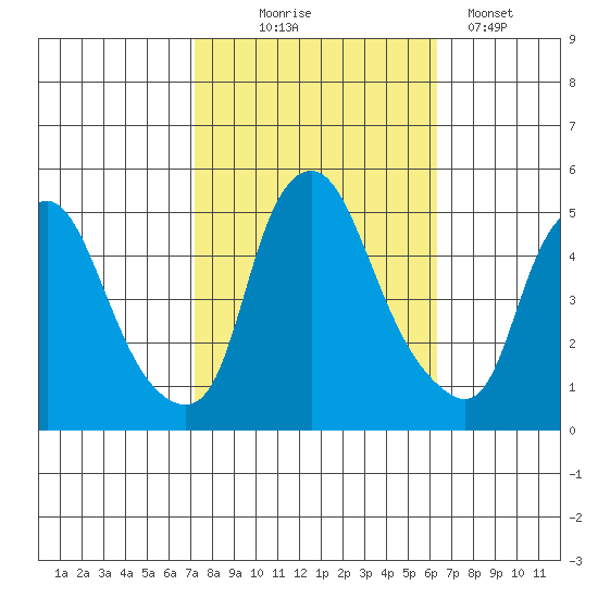 Greenwich Pier tide chart for Tuesday, October 17, 2023