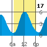 Greenwich Pier tide chart for Tuesday, October 17, 2023