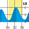 Greenwich Pier tide chart for Wednesday, October 18, 2023