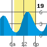 Greenwich Pier tide chart for Thursday, October 19, 2023