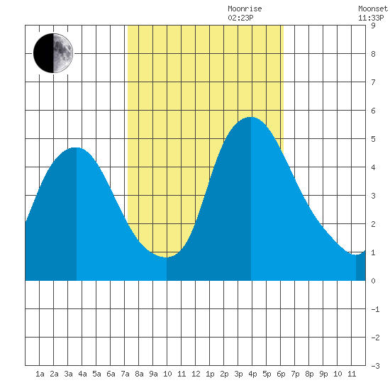 Greenwich Pier tide chart for Saturday, October 21, 2023