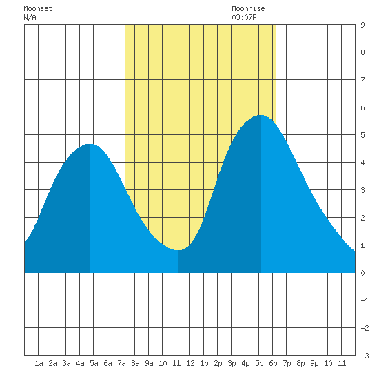 Greenwich Pier tide chart for Sunday, October 22, 2023