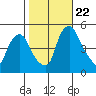 Greenwich Pier tide chart for Sunday, October 22, 2023