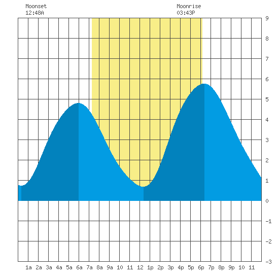 Greenwich Pier tide chart for Monday, October 23, 2023