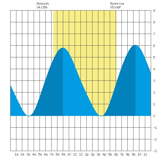 Greenwich Pier tide chart for Thursday, October 26, 2023