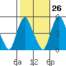 Greenwich Pier tide chart for Thursday, October 26, 2023