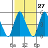 Greenwich Pier tide chart for Friday, October 27, 2023