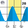 Greenwich Pier tide chart for Saturday, October 28, 2023