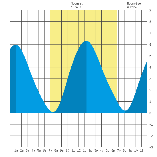 Greenwich Pier tide chart for Monday, October 2, 2023