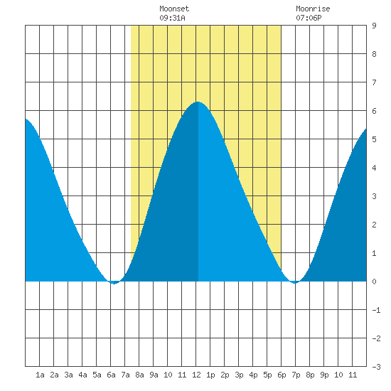 Greenwich Pier tide chart for Monday, October 30, 2023