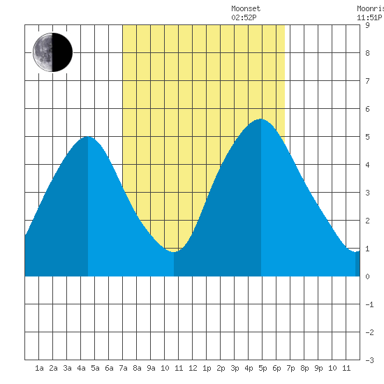 Greenwich Pier tide chart for Friday, October 6, 2023