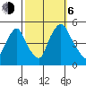 Greenwich Pier tide chart for Friday, October 6, 2023